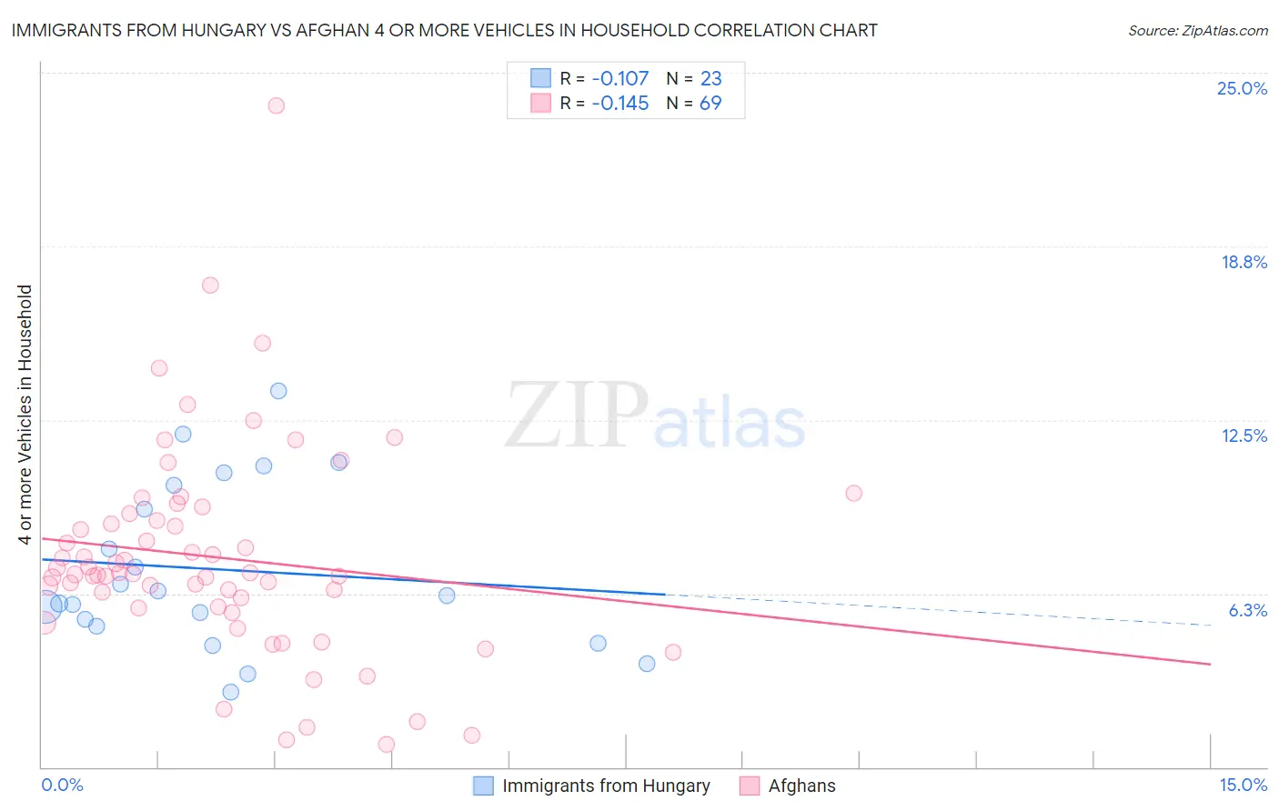 Immigrants from Hungary vs Afghan 4 or more Vehicles in Household