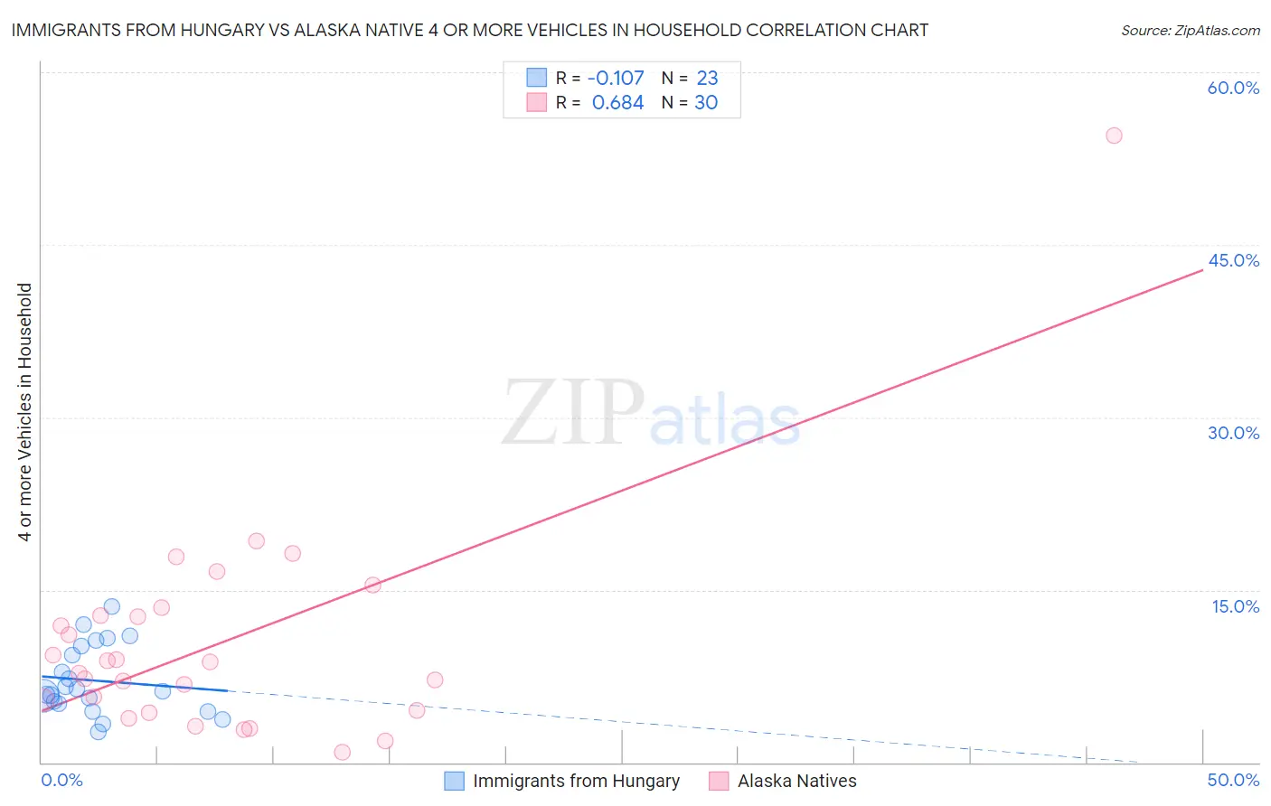 Immigrants from Hungary vs Alaska Native 4 or more Vehicles in Household