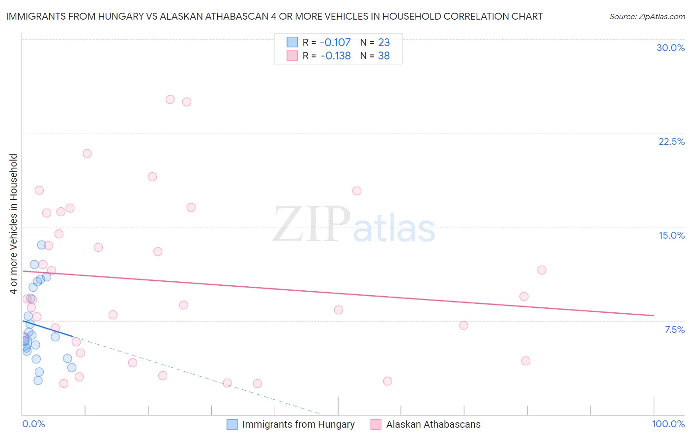 Immigrants from Hungary vs Alaskan Athabascan 4 or more Vehicles in Household