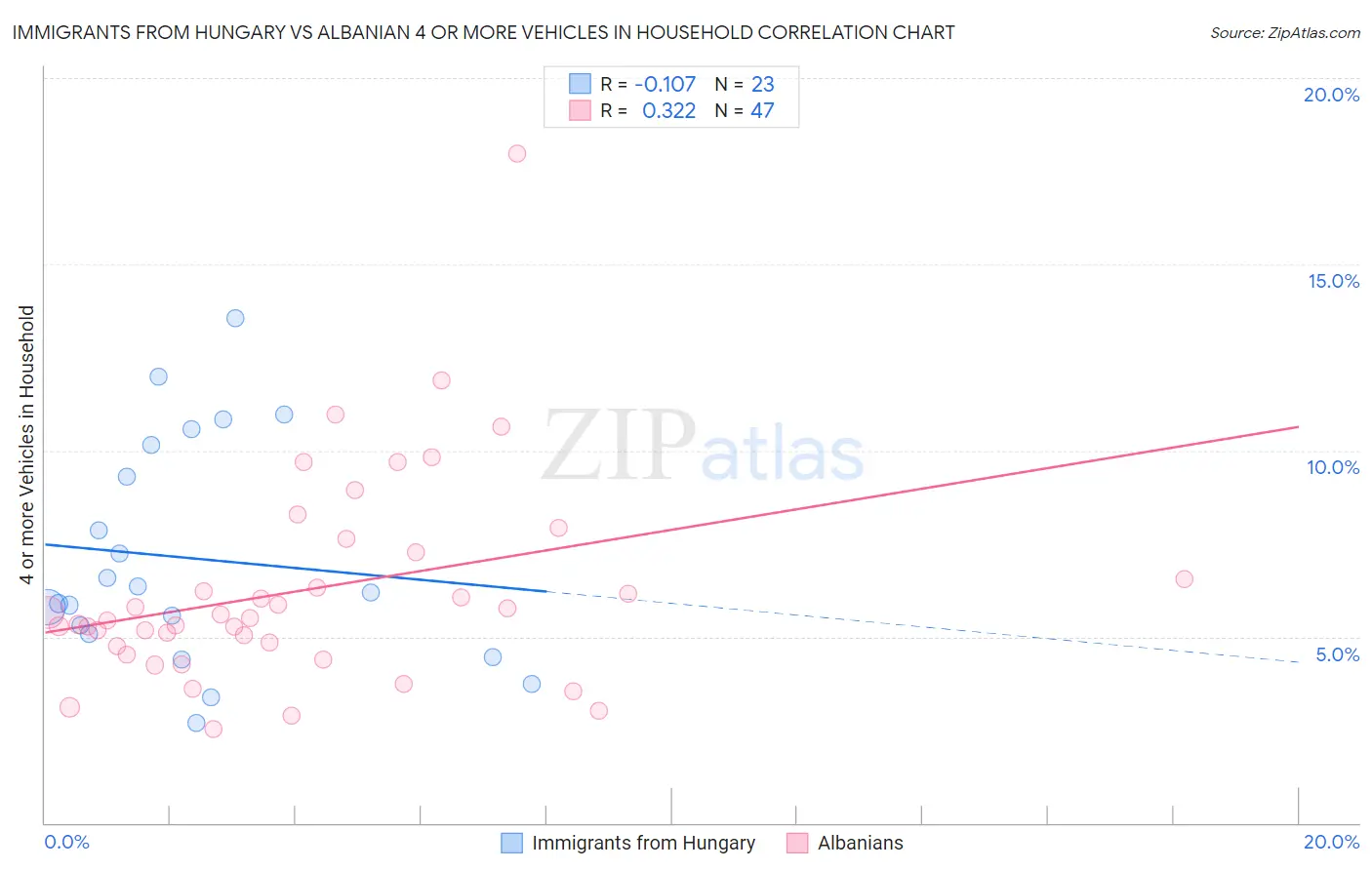 Immigrants from Hungary vs Albanian 4 or more Vehicles in Household