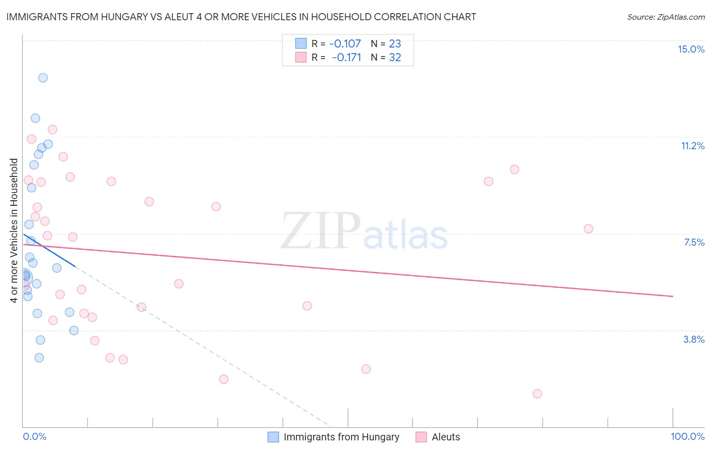 Immigrants from Hungary vs Aleut 4 or more Vehicles in Household