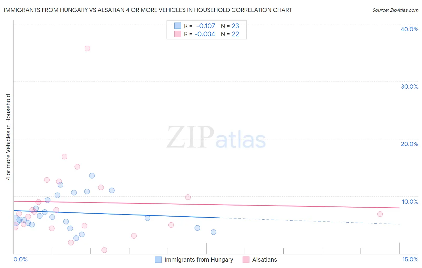 Immigrants from Hungary vs Alsatian 4 or more Vehicles in Household