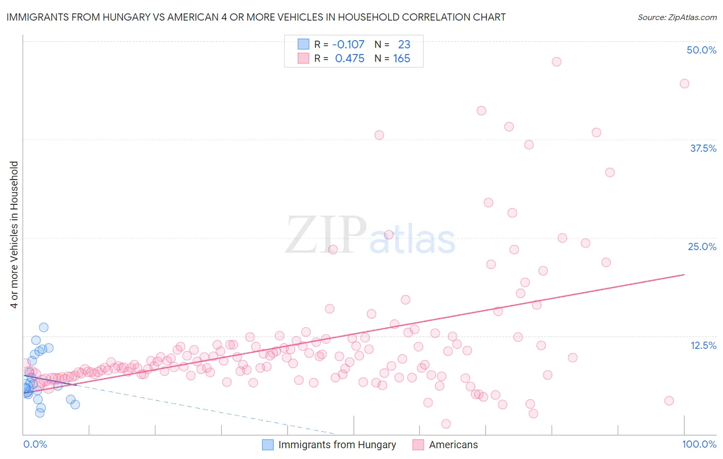 Immigrants from Hungary vs American 4 or more Vehicles in Household