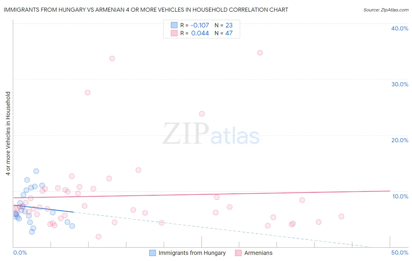 Immigrants from Hungary vs Armenian 4 or more Vehicles in Household