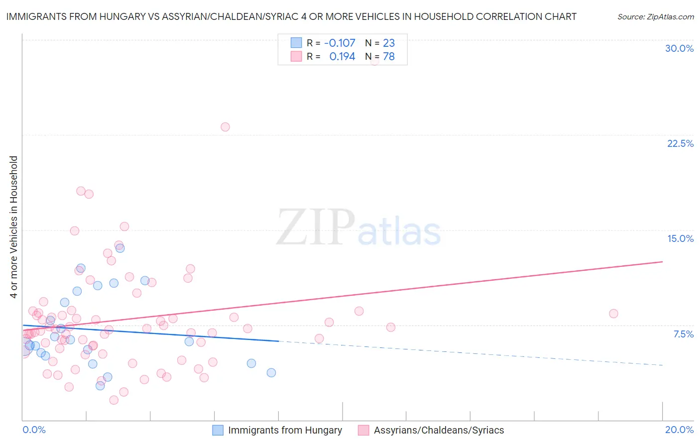 Immigrants from Hungary vs Assyrian/Chaldean/Syriac 4 or more Vehicles in Household