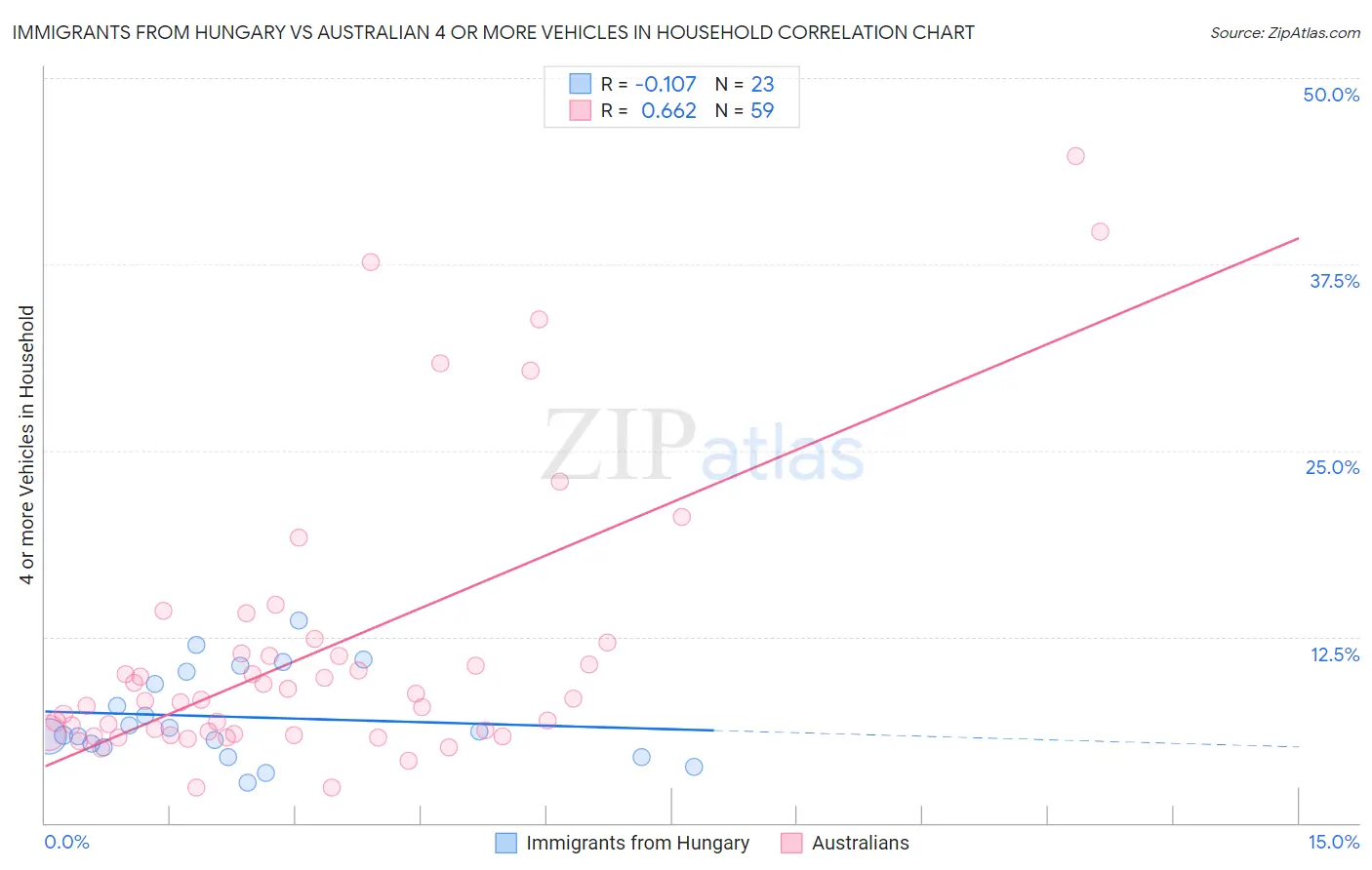 Immigrants from Hungary vs Australian 4 or more Vehicles in Household