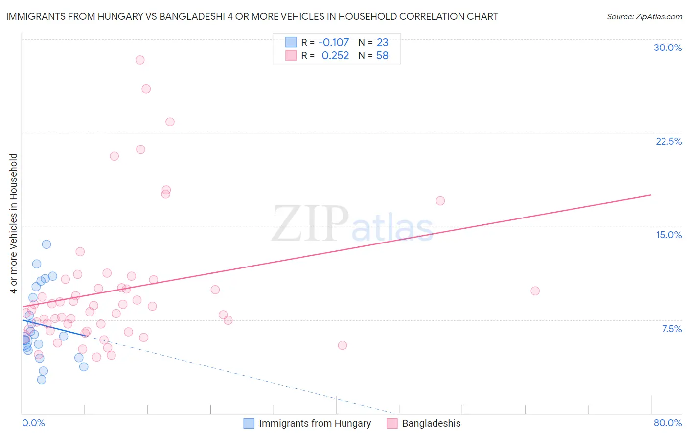 Immigrants from Hungary vs Bangladeshi 4 or more Vehicles in Household