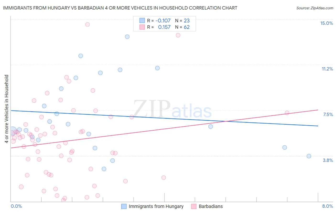 Immigrants from Hungary vs Barbadian 4 or more Vehicles in Household
