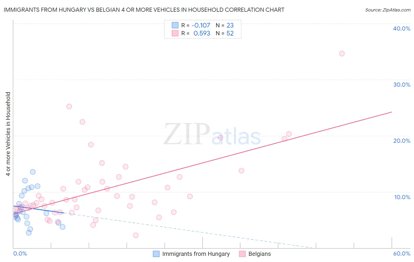 Immigrants from Hungary vs Belgian 4 or more Vehicles in Household