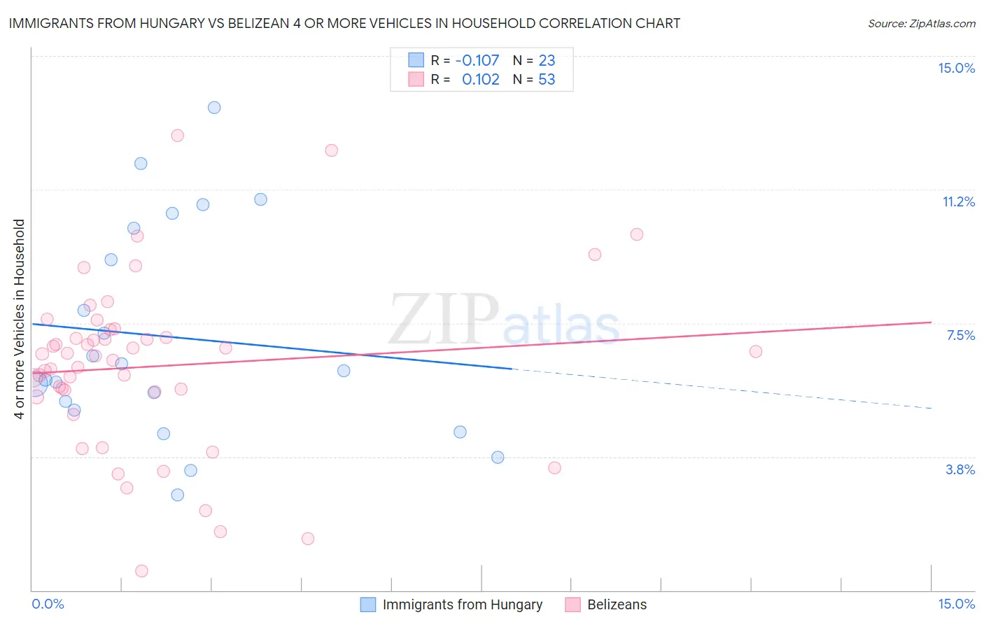 Immigrants from Hungary vs Belizean 4 or more Vehicles in Household