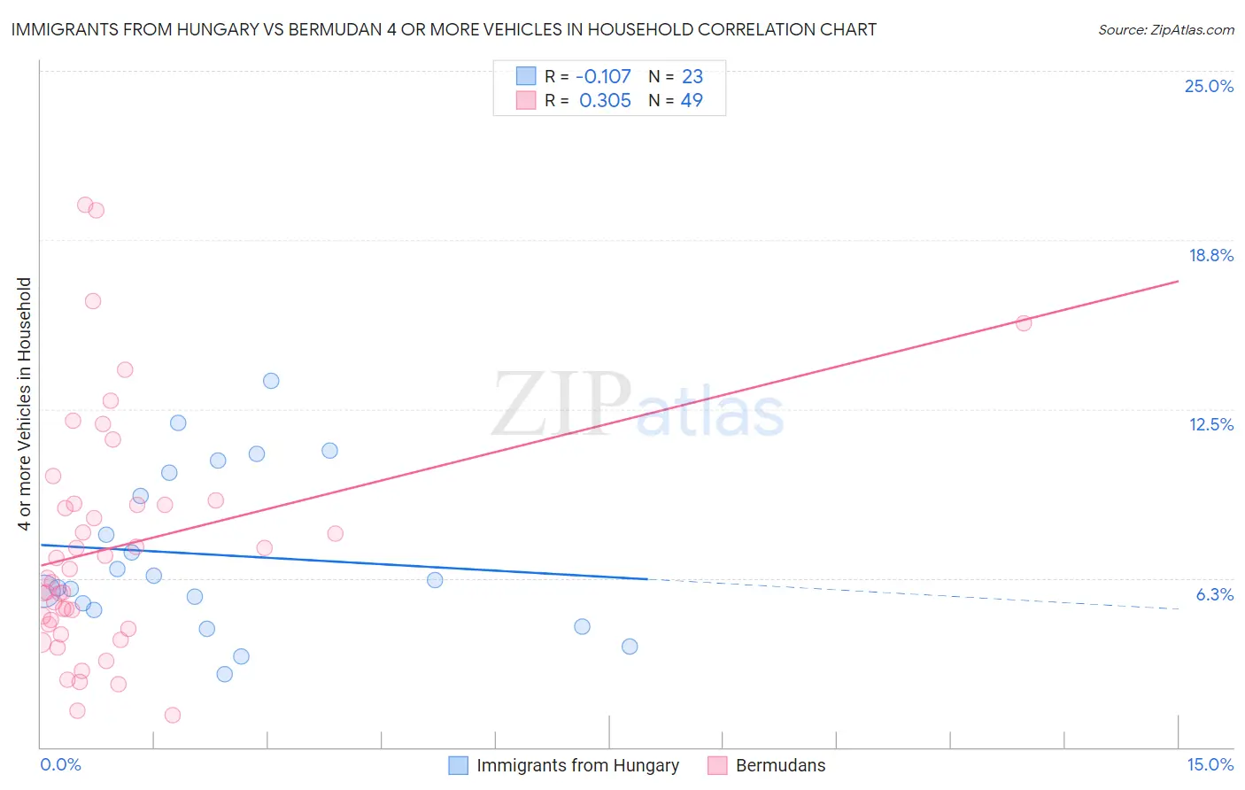 Immigrants from Hungary vs Bermudan 4 or more Vehicles in Household