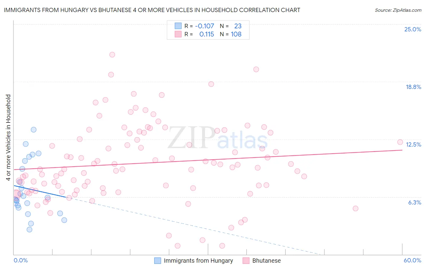 Immigrants from Hungary vs Bhutanese 4 or more Vehicles in Household