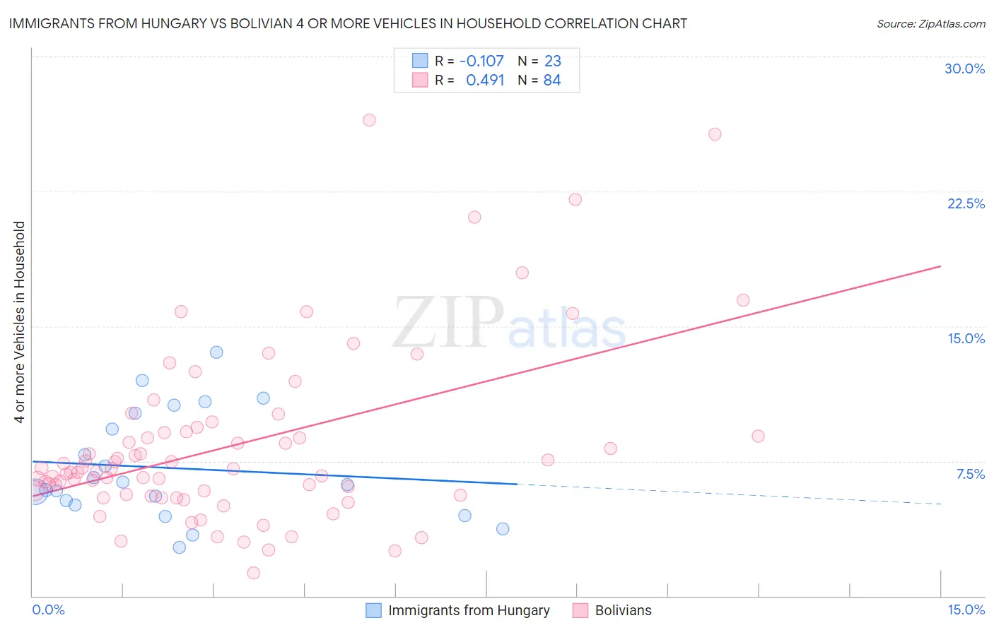 Immigrants from Hungary vs Bolivian 4 or more Vehicles in Household