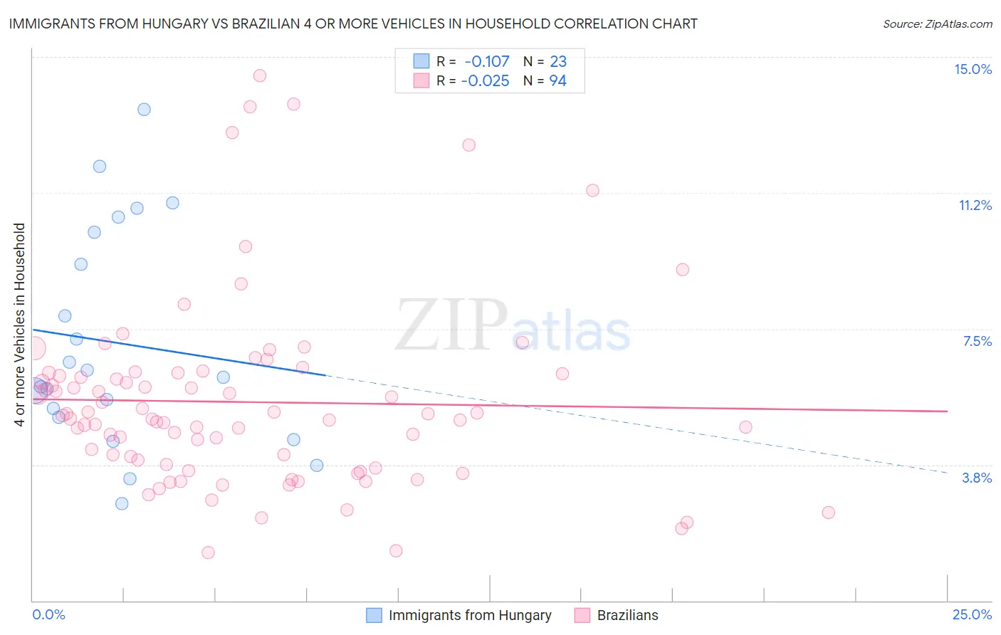 Immigrants from Hungary vs Brazilian 4 or more Vehicles in Household