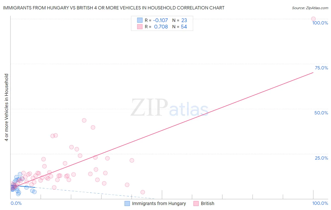Immigrants from Hungary vs British 4 or more Vehicles in Household