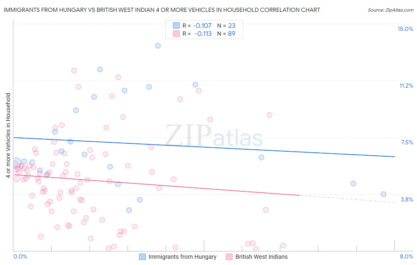 Immigrants from Hungary vs British West Indian 4 or more Vehicles in Household