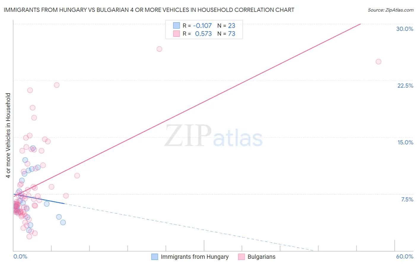 Immigrants from Hungary vs Bulgarian 4 or more Vehicles in Household