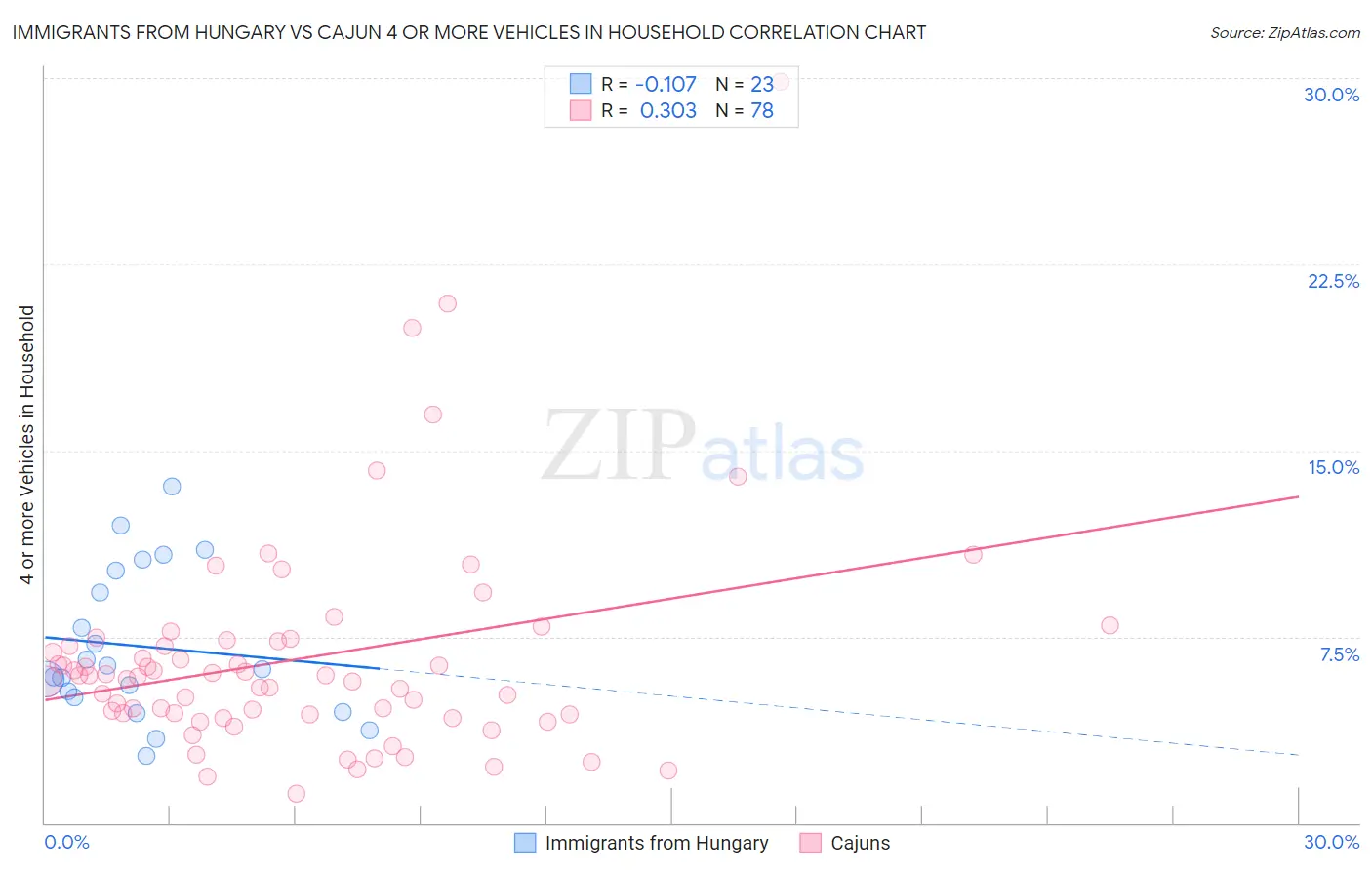 Immigrants from Hungary vs Cajun 4 or more Vehicles in Household