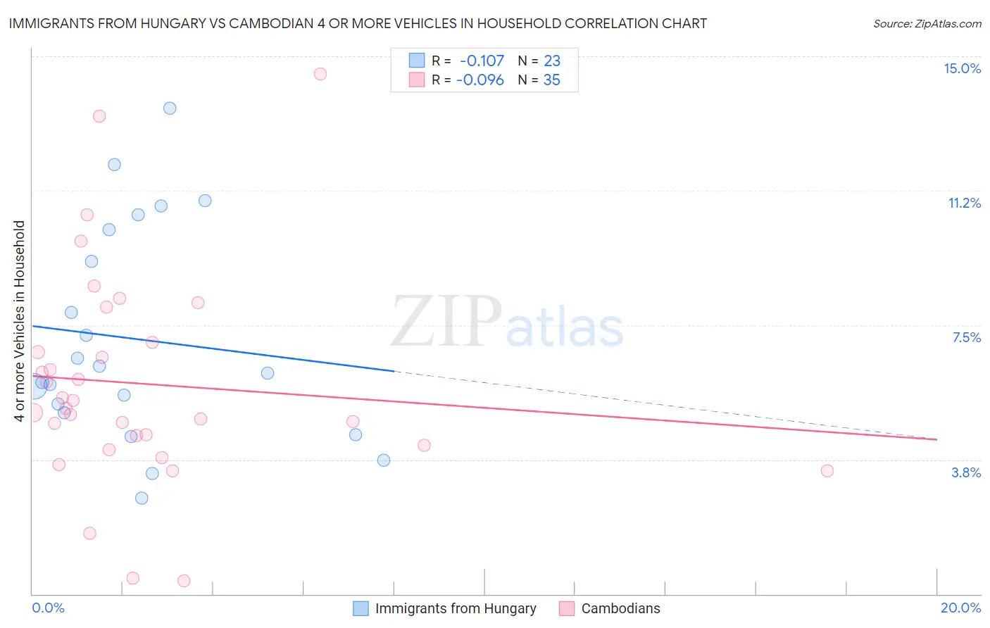 Immigrants from Hungary vs Cambodian 4 or more Vehicles in Household