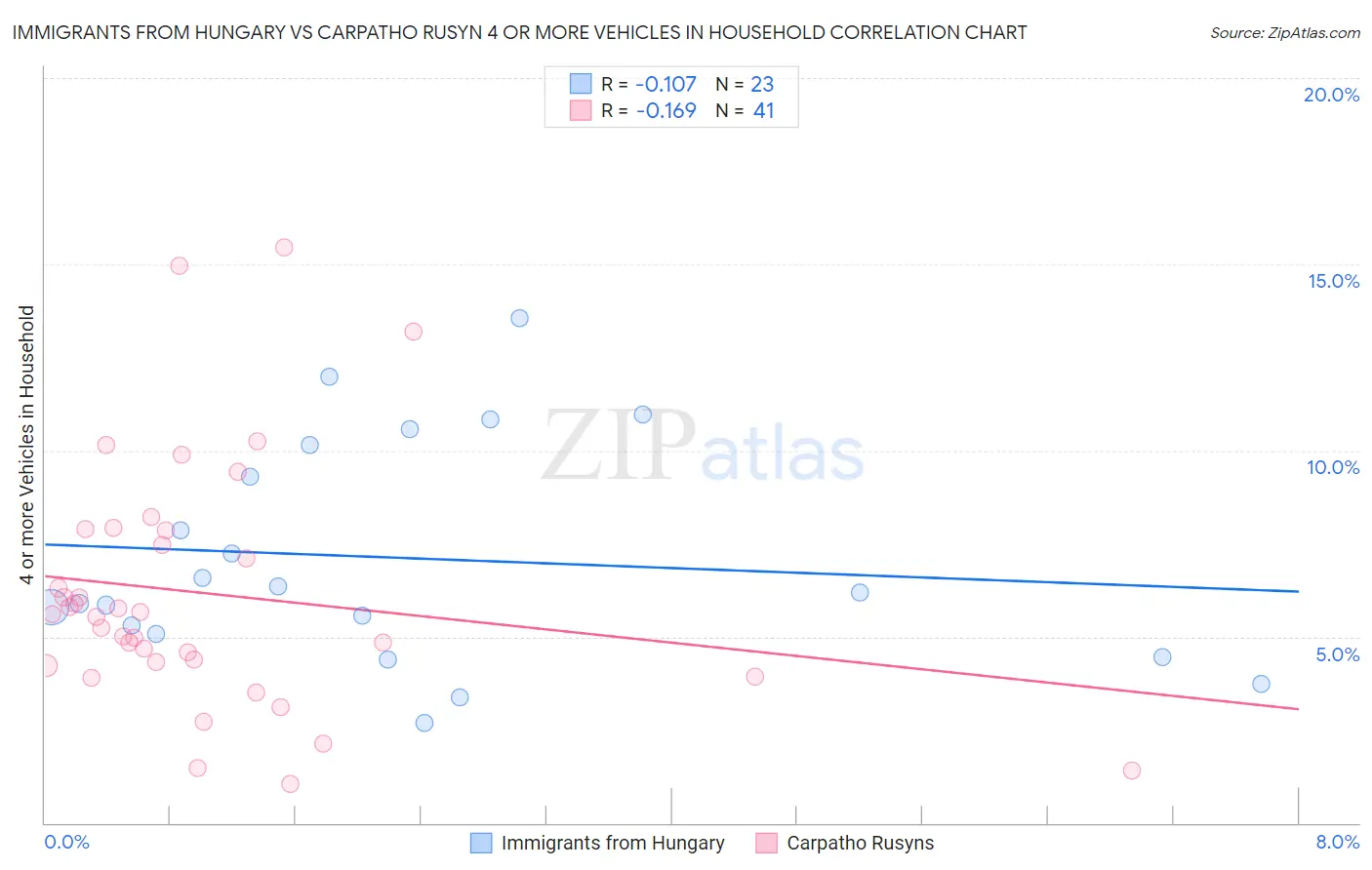 Immigrants from Hungary vs Carpatho Rusyn 4 or more Vehicles in Household