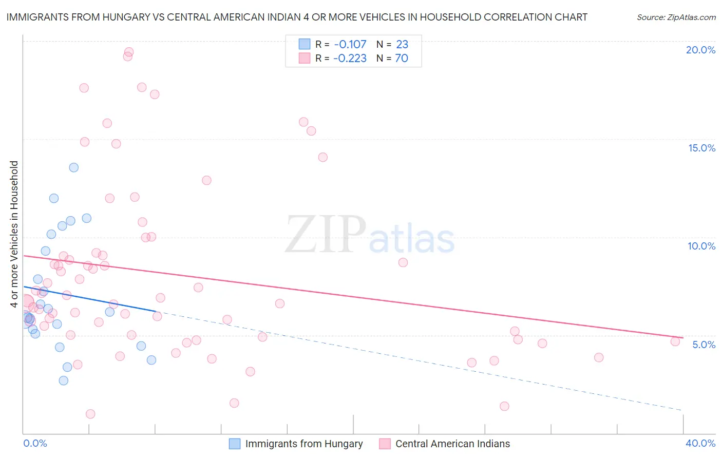 Immigrants from Hungary vs Central American Indian 4 or more Vehicles in Household