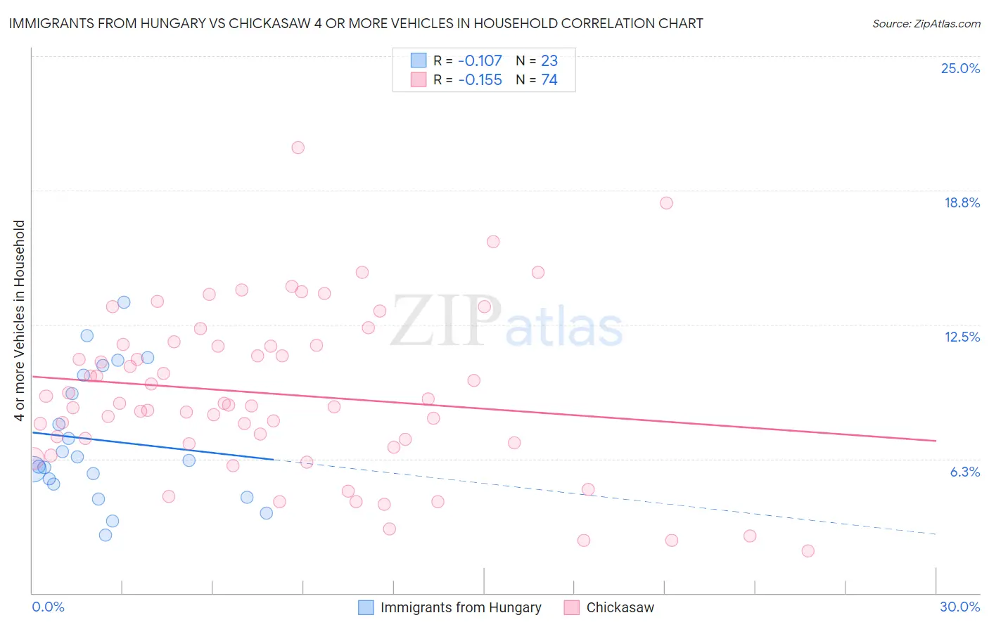 Immigrants from Hungary vs Chickasaw 4 or more Vehicles in Household