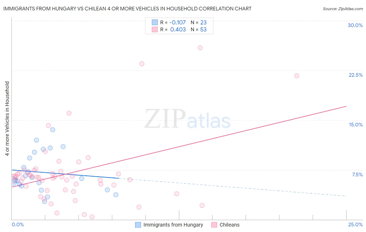 Immigrants from Hungary vs Chilean 4 or more Vehicles in Household