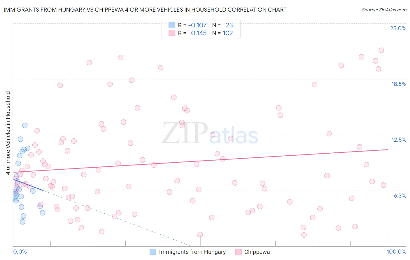 Immigrants from Hungary vs Chippewa 4 or more Vehicles in Household