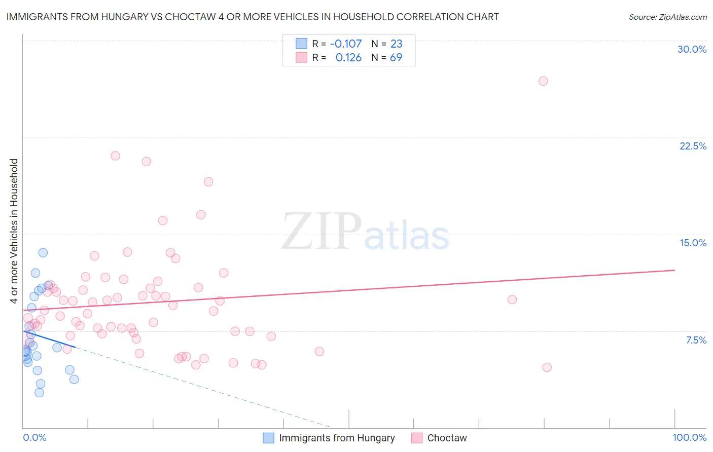 Immigrants from Hungary vs Choctaw 4 or more Vehicles in Household