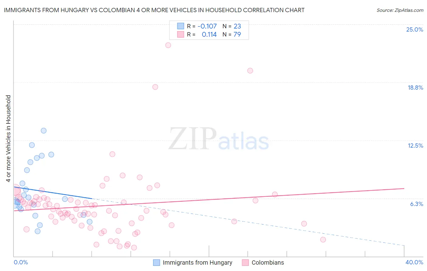 Immigrants from Hungary vs Colombian 4 or more Vehicles in Household