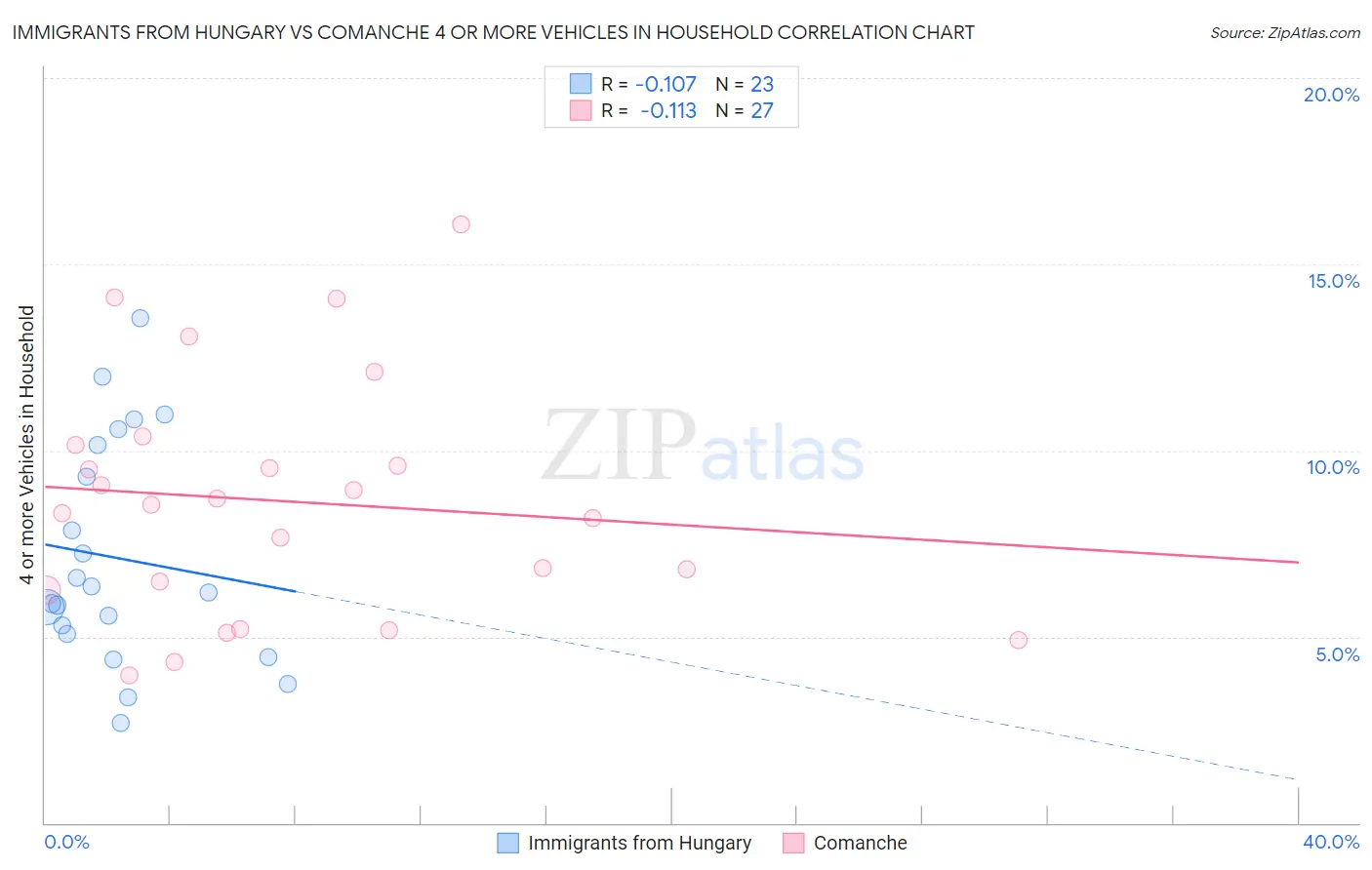 Immigrants from Hungary vs Comanche 4 or more Vehicles in Household