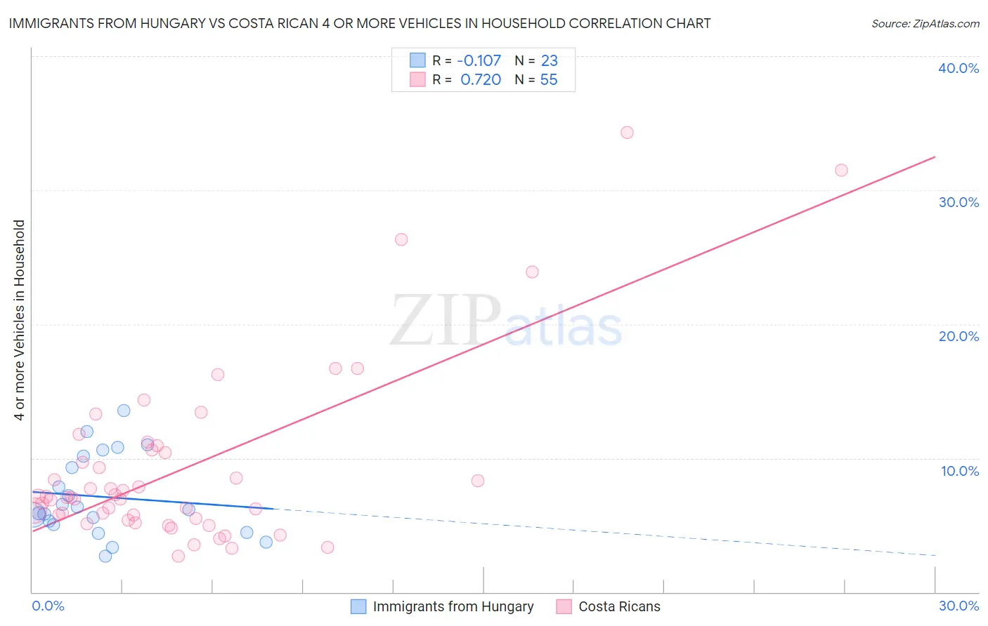 Immigrants from Hungary vs Costa Rican 4 or more Vehicles in Household