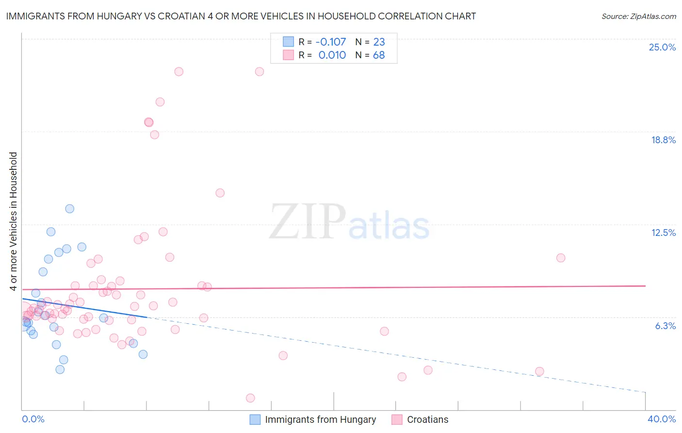 Immigrants from Hungary vs Croatian 4 or more Vehicles in Household