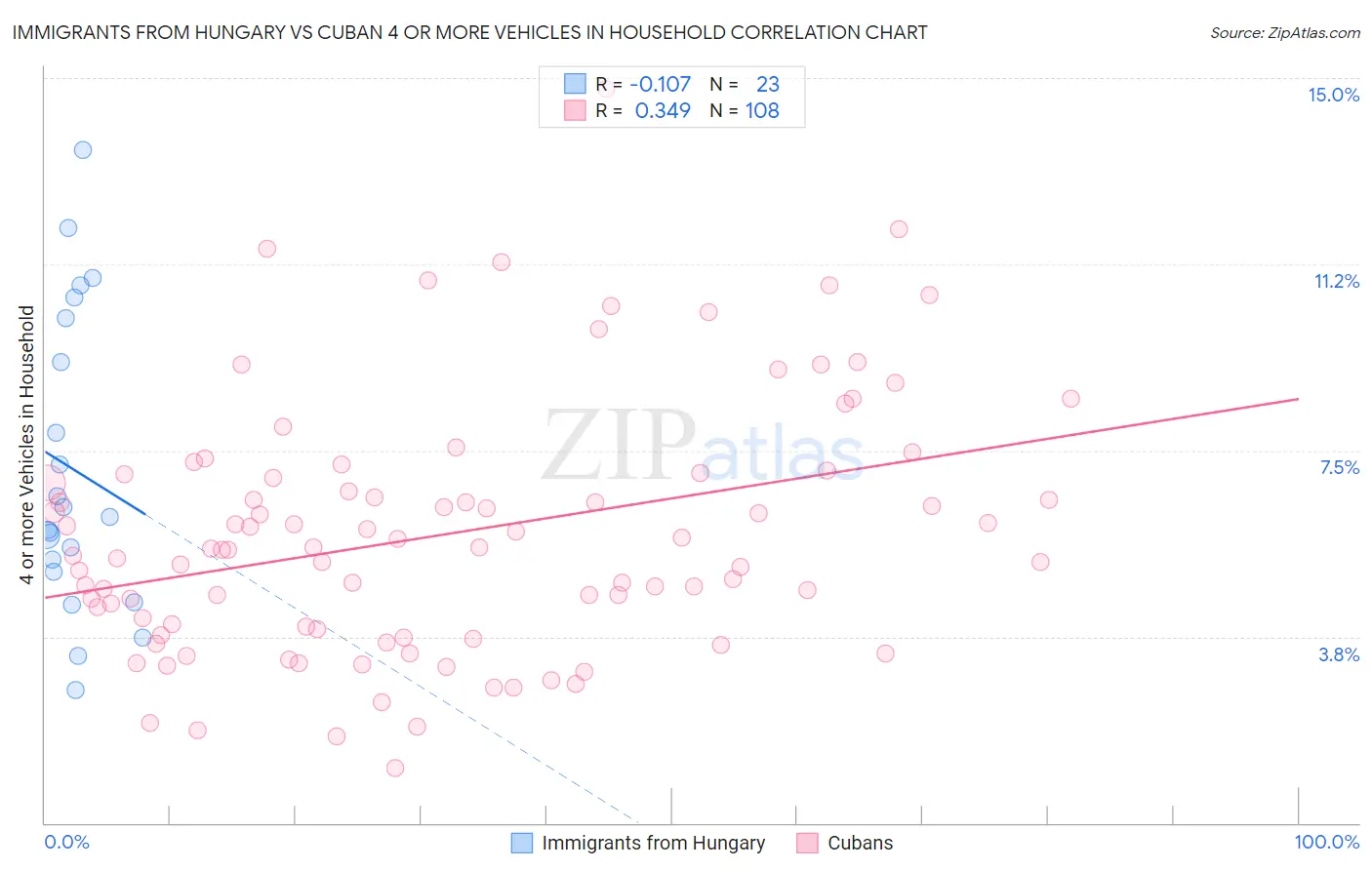 Immigrants from Hungary vs Cuban 4 or more Vehicles in Household