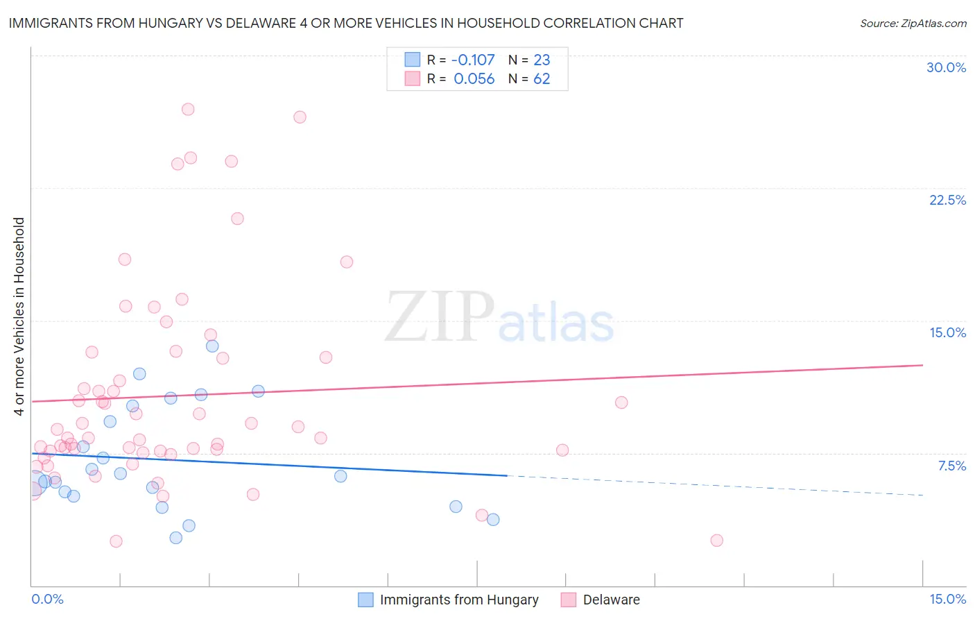 Immigrants from Hungary vs Delaware 4 or more Vehicles in Household