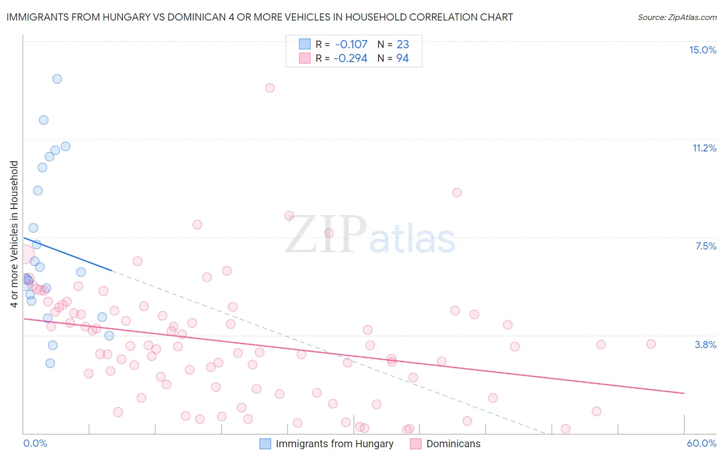 Immigrants from Hungary vs Dominican 4 or more Vehicles in Household
