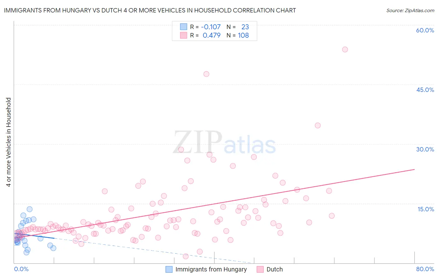 Immigrants from Hungary vs Dutch 4 or more Vehicles in Household
