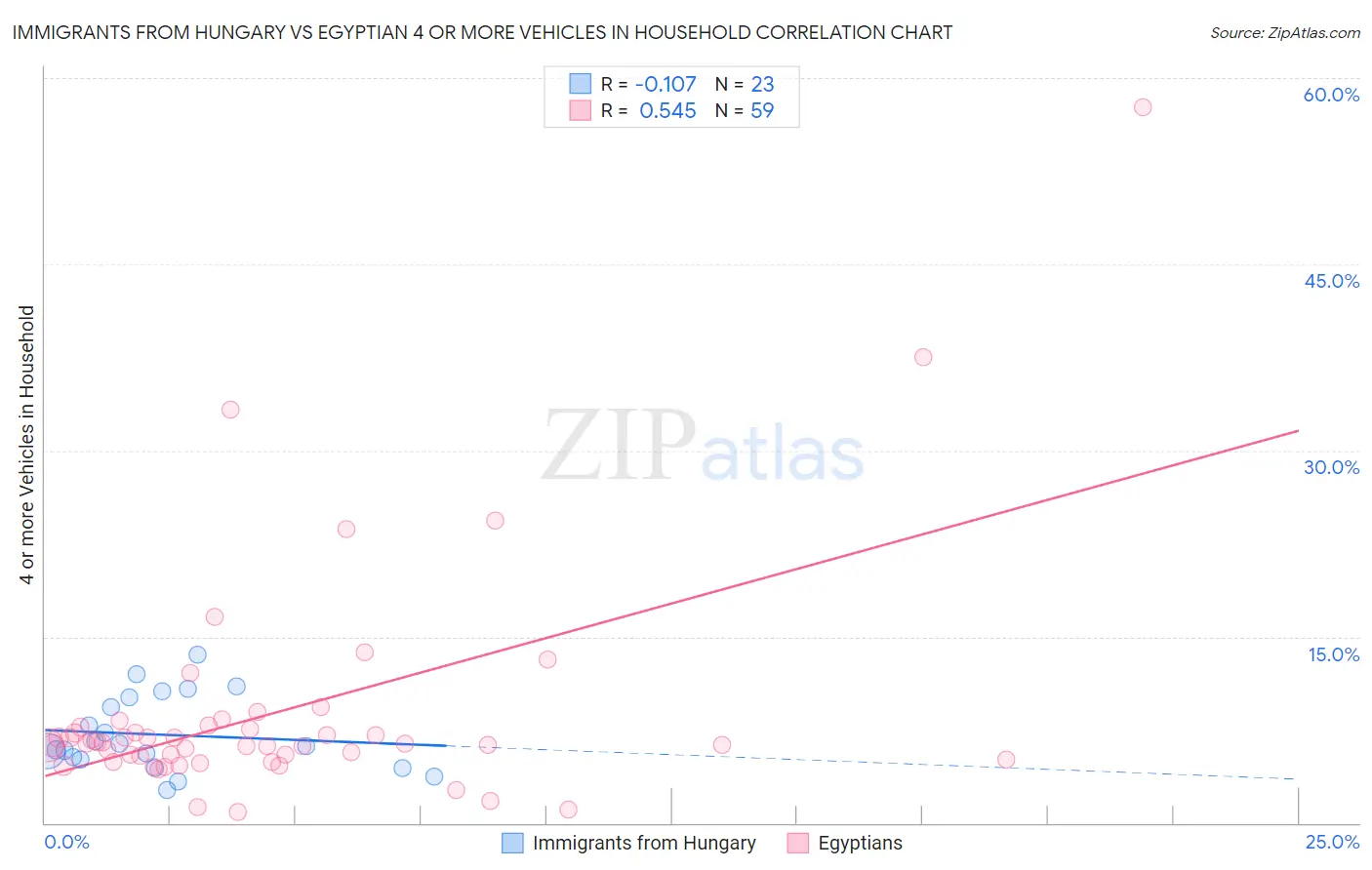 Immigrants from Hungary vs Egyptian 4 or more Vehicles in Household