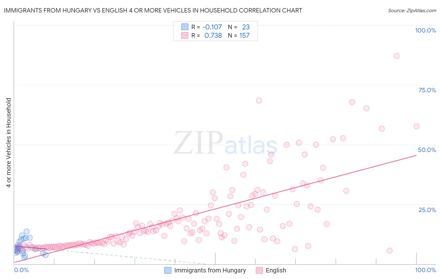 Immigrants from Hungary vs English 4 or more Vehicles in Household