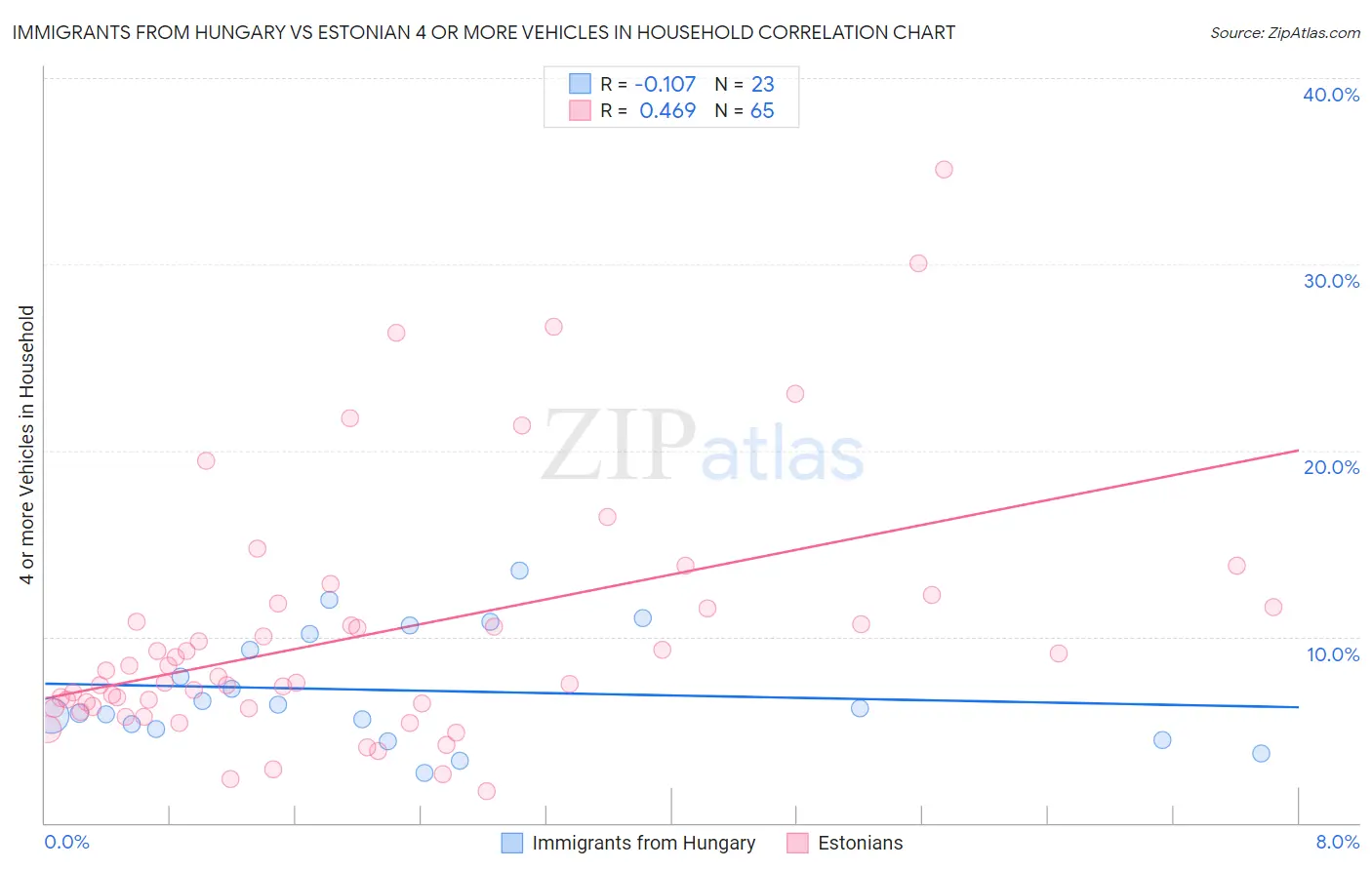 Immigrants from Hungary vs Estonian 4 or more Vehicles in Household