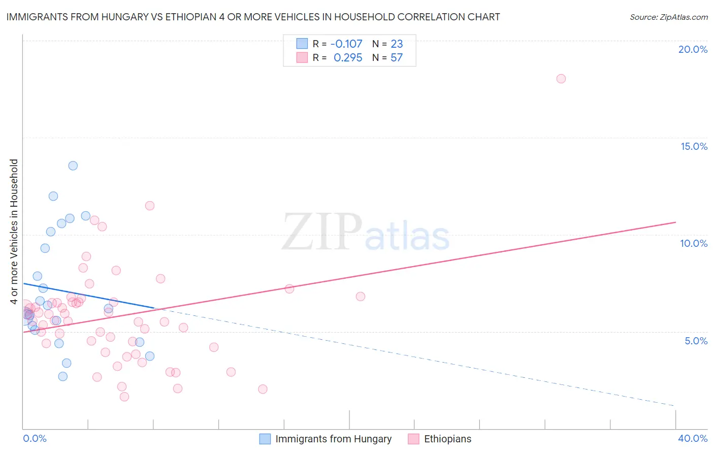 Immigrants from Hungary vs Ethiopian 4 or more Vehicles in Household