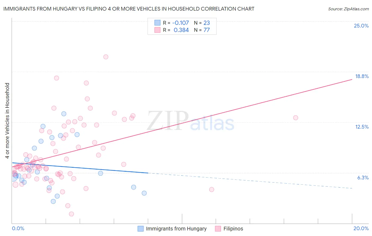 Immigrants from Hungary vs Filipino 4 or more Vehicles in Household