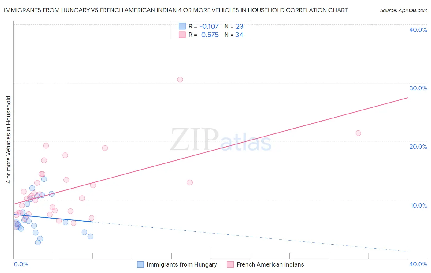 Immigrants from Hungary vs French American Indian 4 or more Vehicles in Household