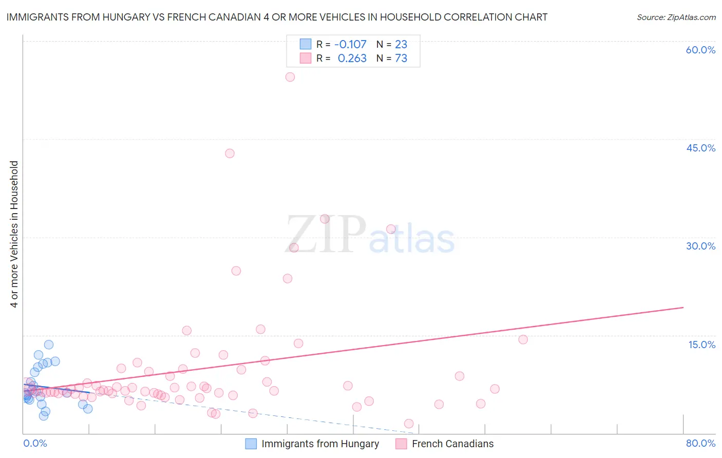 Immigrants from Hungary vs French Canadian 4 or more Vehicles in Household
