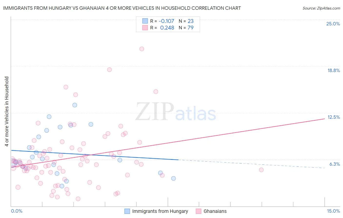 Immigrants from Hungary vs Ghanaian 4 or more Vehicles in Household