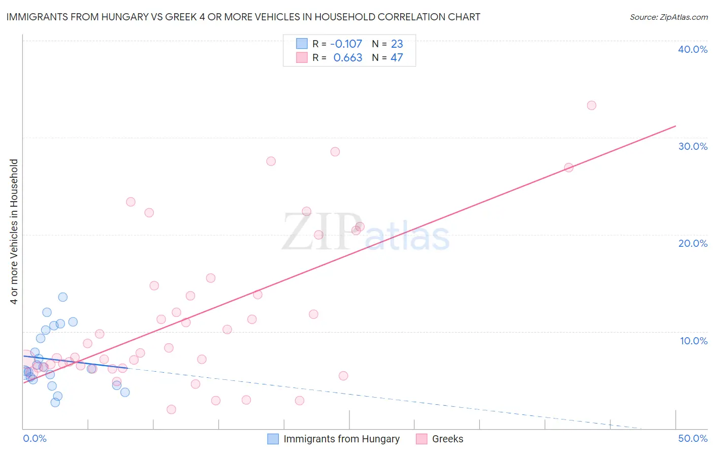 Immigrants from Hungary vs Greek 4 or more Vehicles in Household