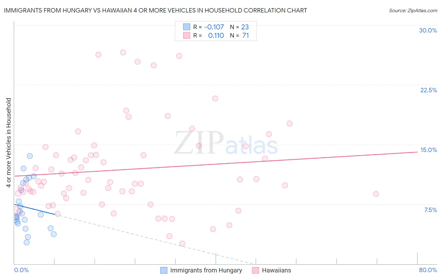 Immigrants from Hungary vs Hawaiian 4 or more Vehicles in Household