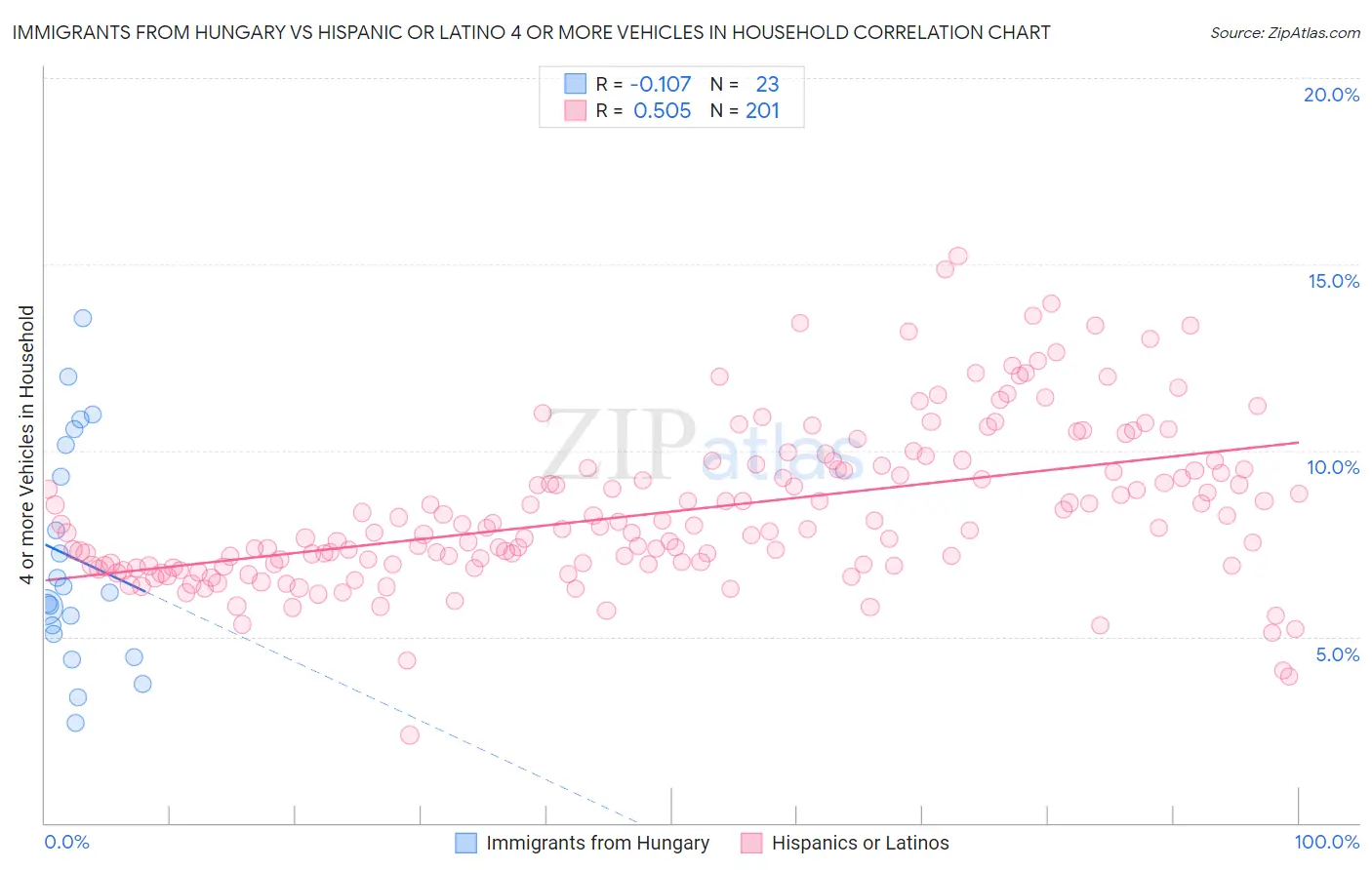 Immigrants from Hungary vs Hispanic or Latino 4 or more Vehicles in Household