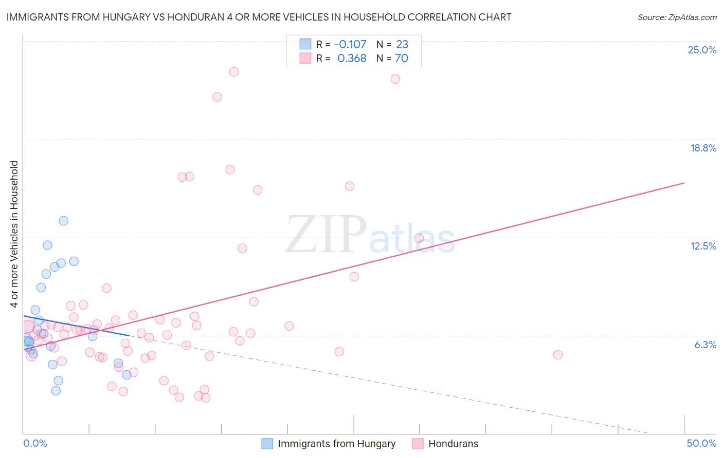 Immigrants from Hungary vs Honduran 4 or more Vehicles in Household