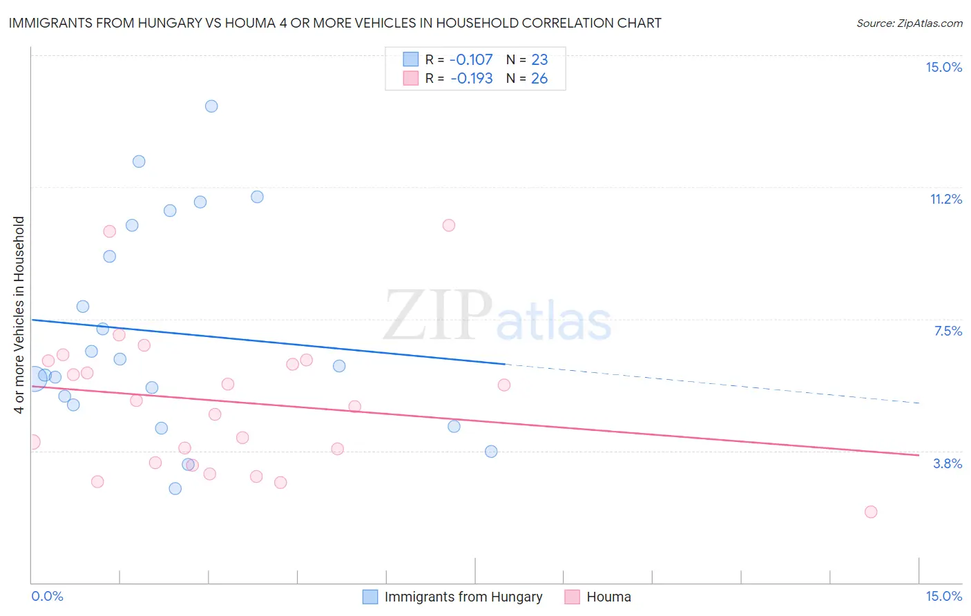 Immigrants from Hungary vs Houma 4 or more Vehicles in Household
